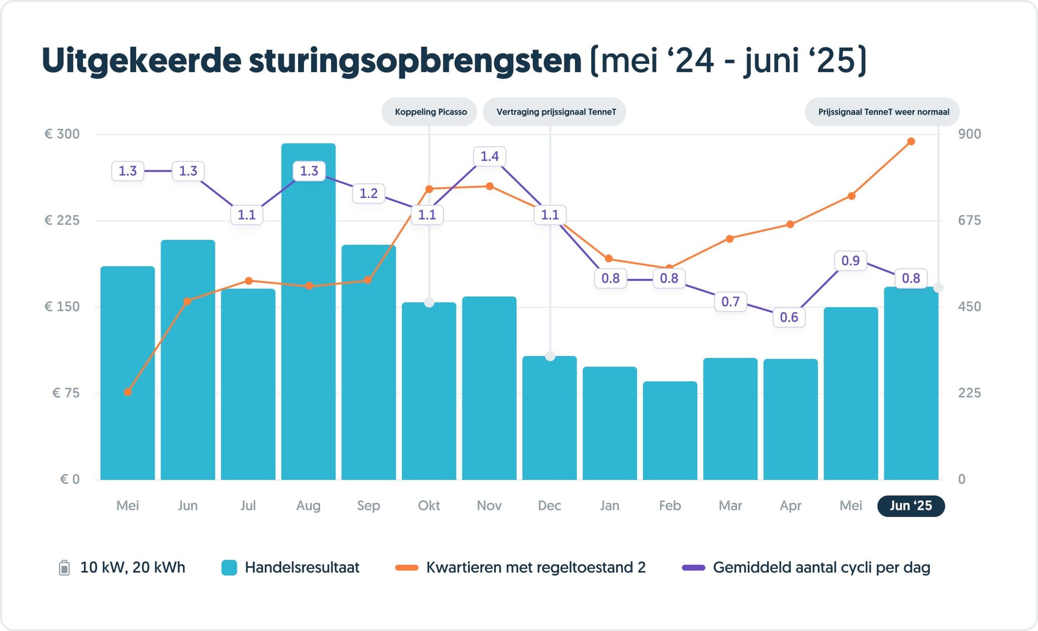 Uitgekeerde sturingsopbrengsten (mei ‘24 - juni ‘25)
