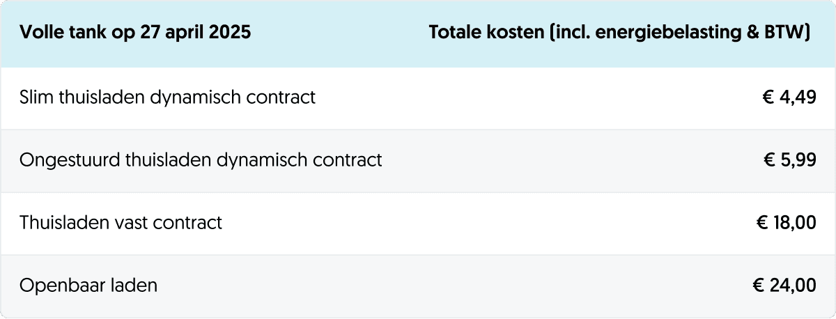 Kosten volle tank 27 april