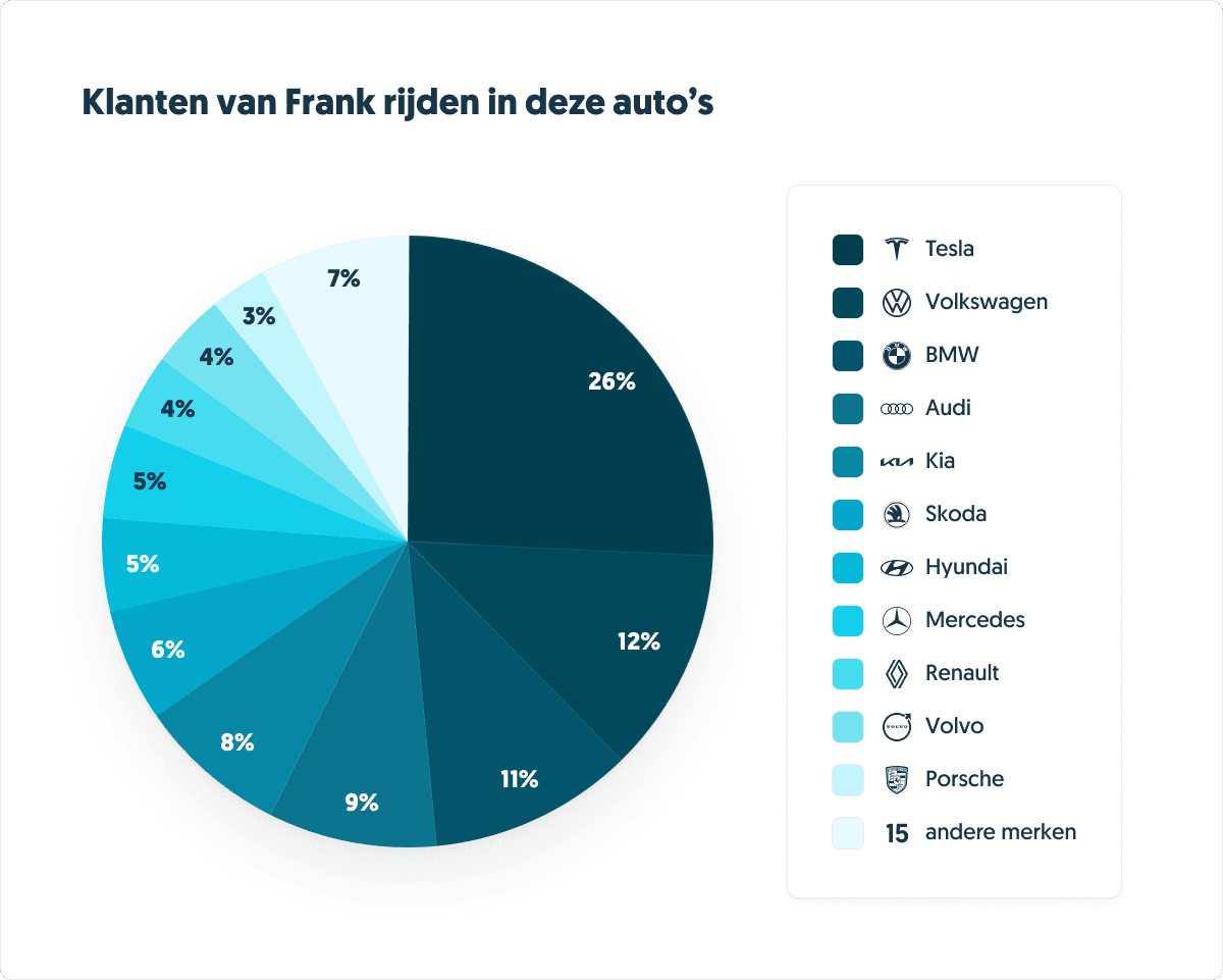 Klanten Frank rijden in deze autos