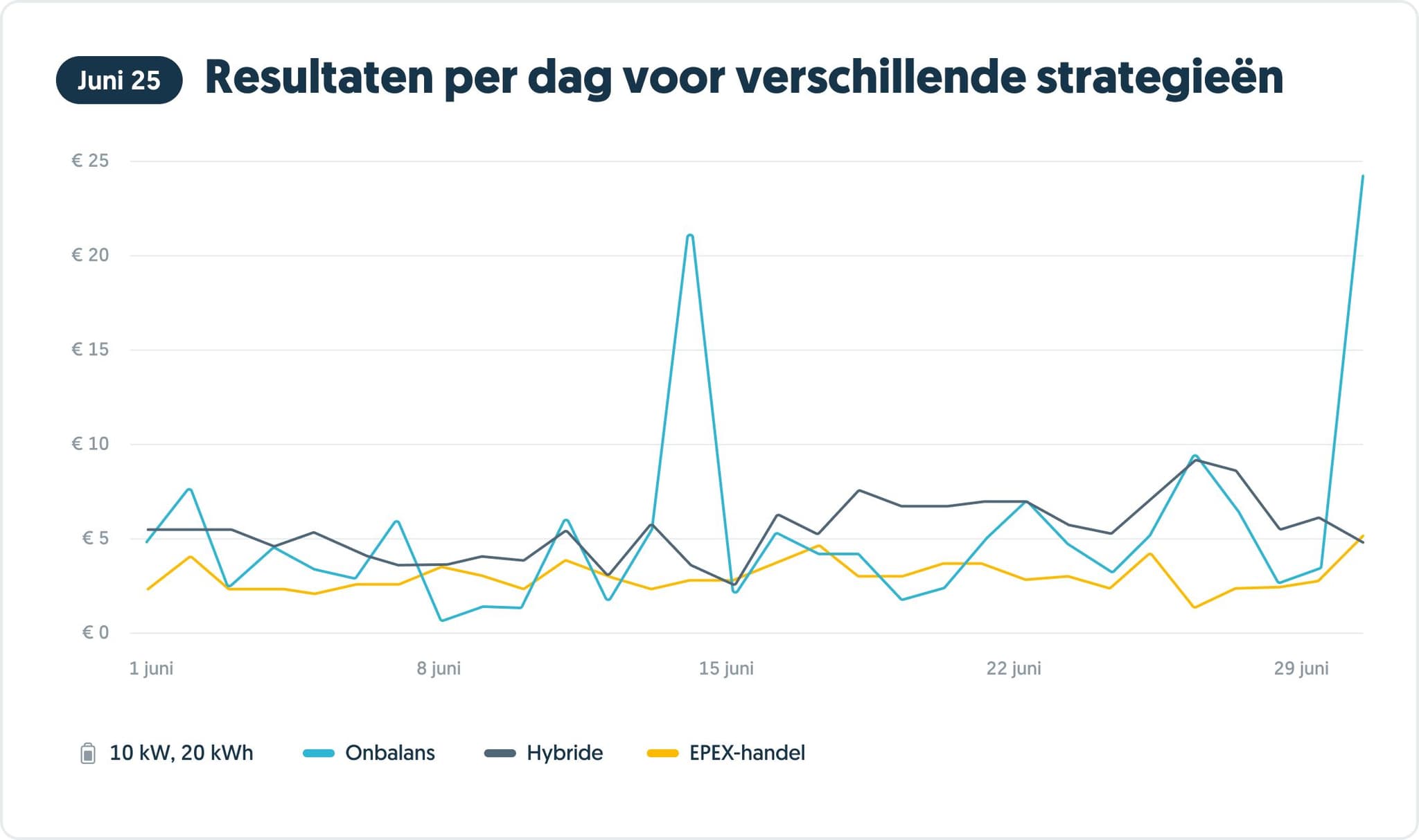 Resultaten per dag voor verschillende strategieën in Juni 2025