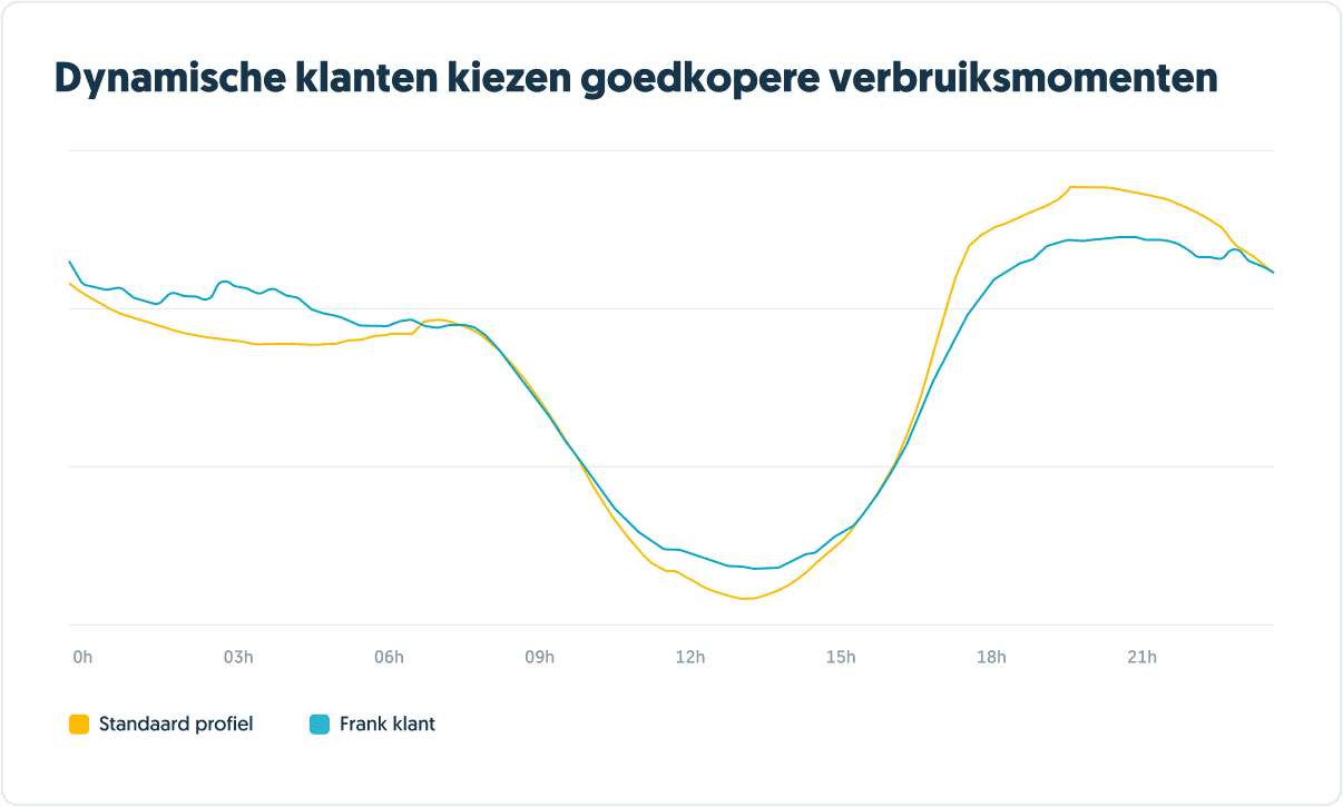 Dynamische klanten kiezen goedkopere verbruiksmomenten