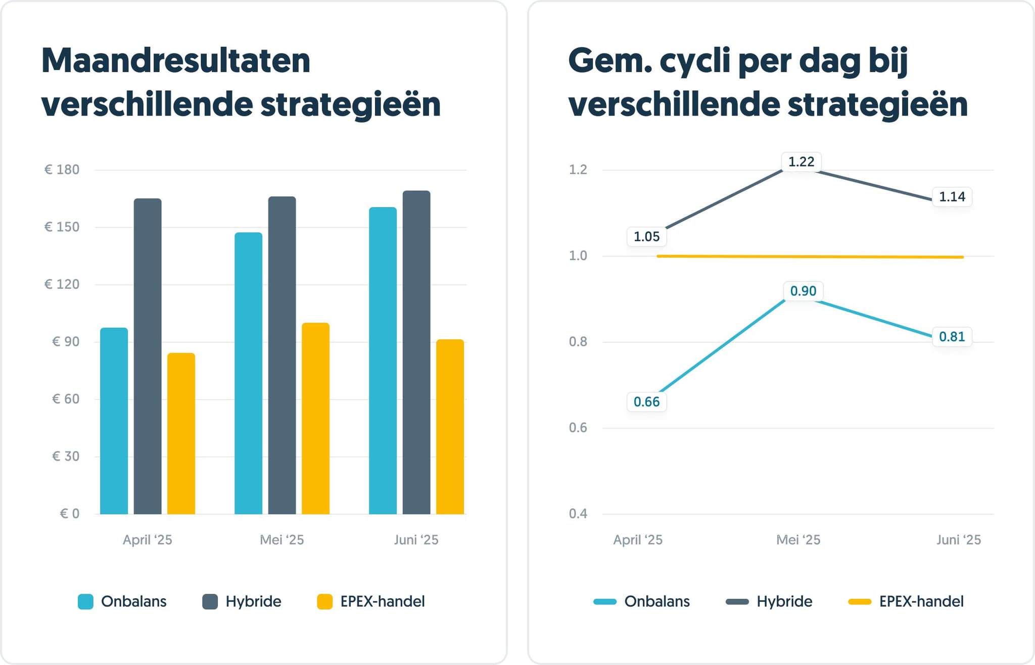 Twee grafieken over de maandresultaten en cycli in relatie tot verschillende strategieën.