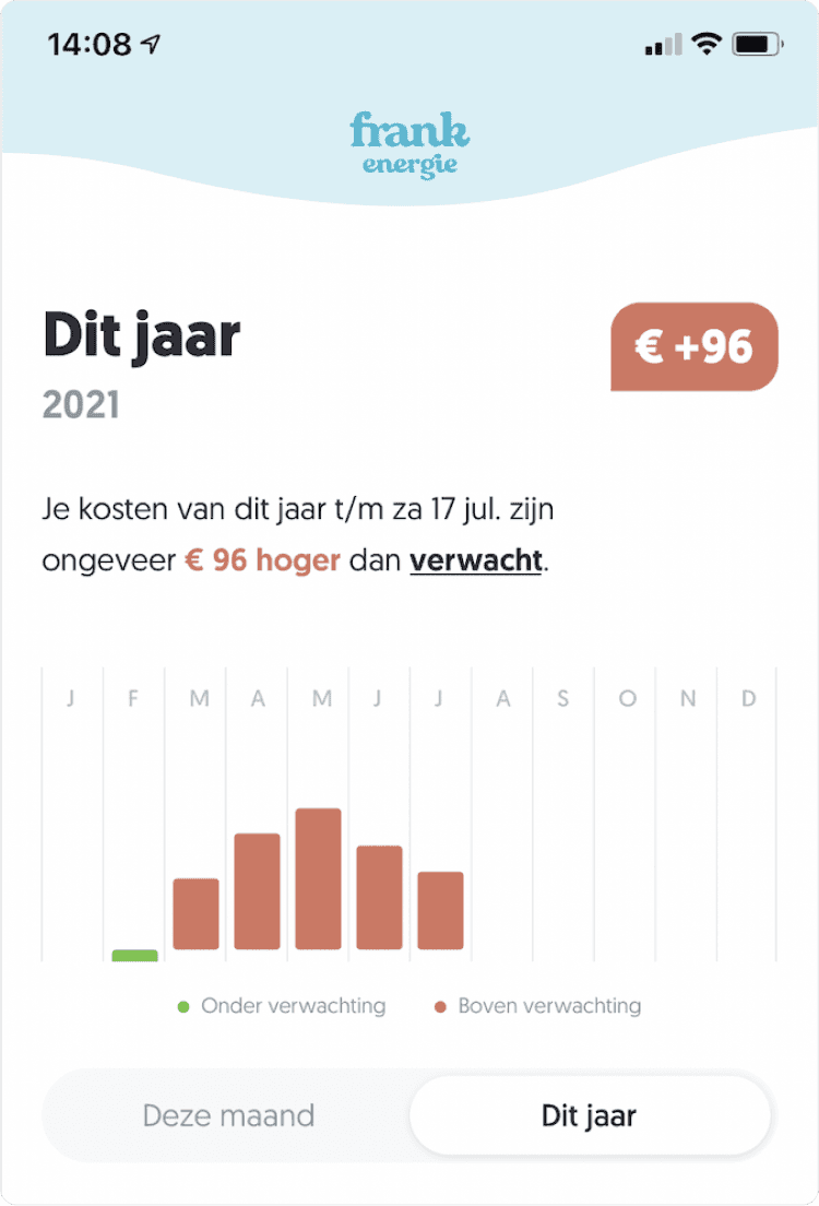 Chart of costs this year