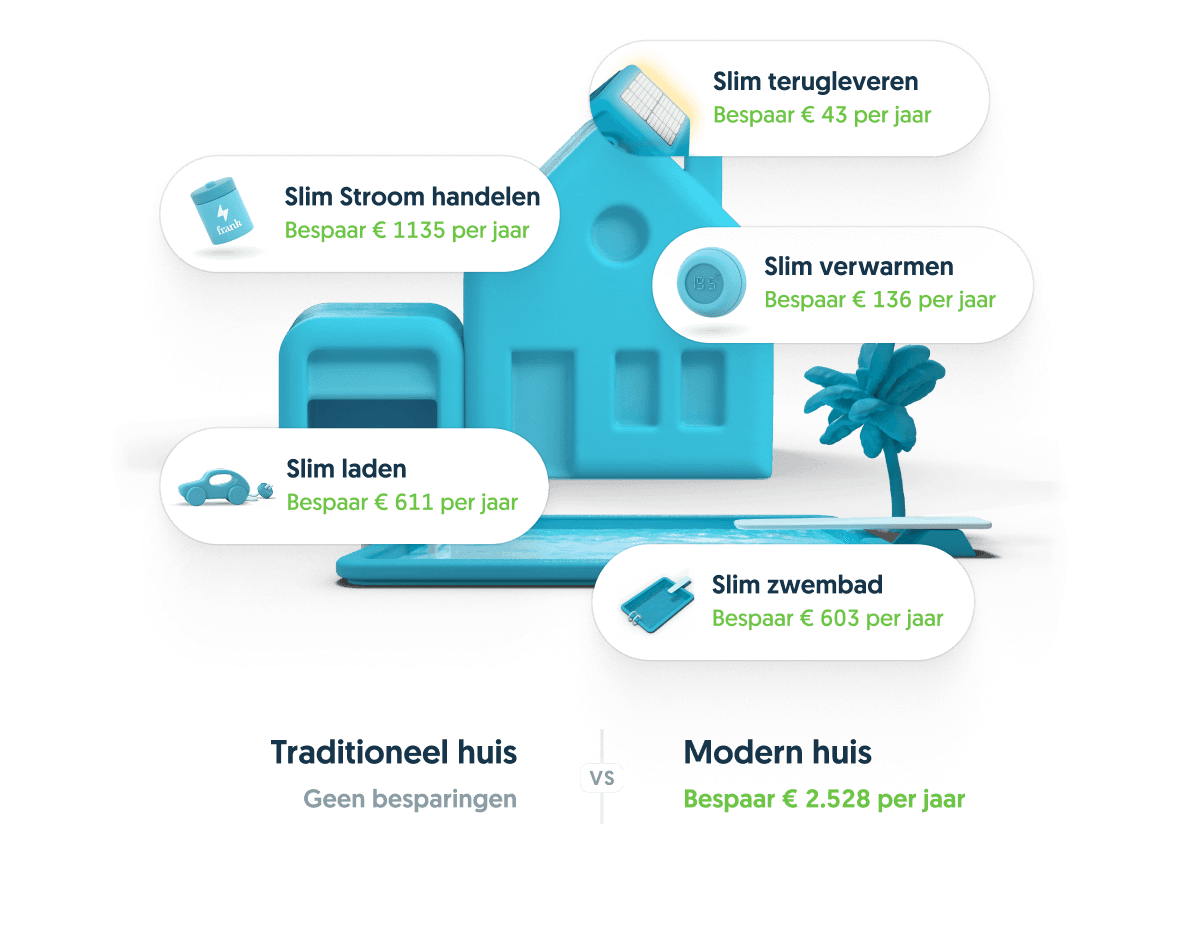 Besparingen slim huis