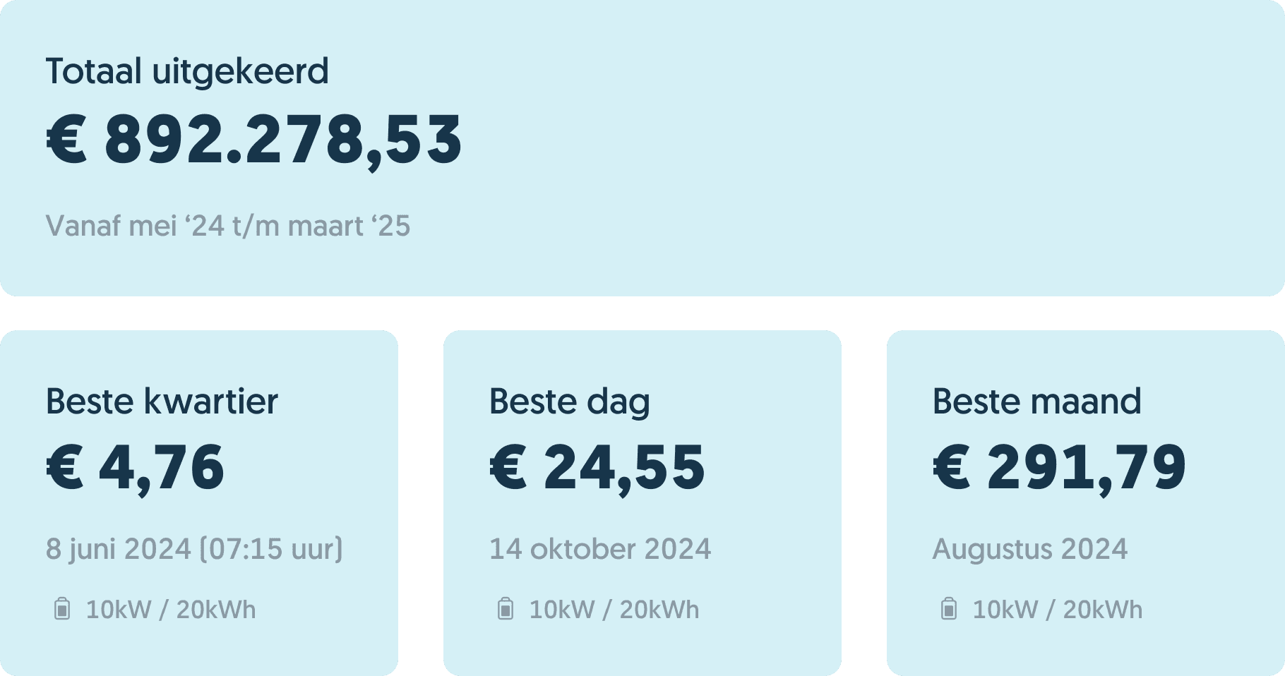 Resultaten thuisbatterij uitgekeerd